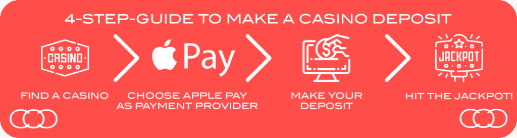 Apple Pay - proces depositu do casina