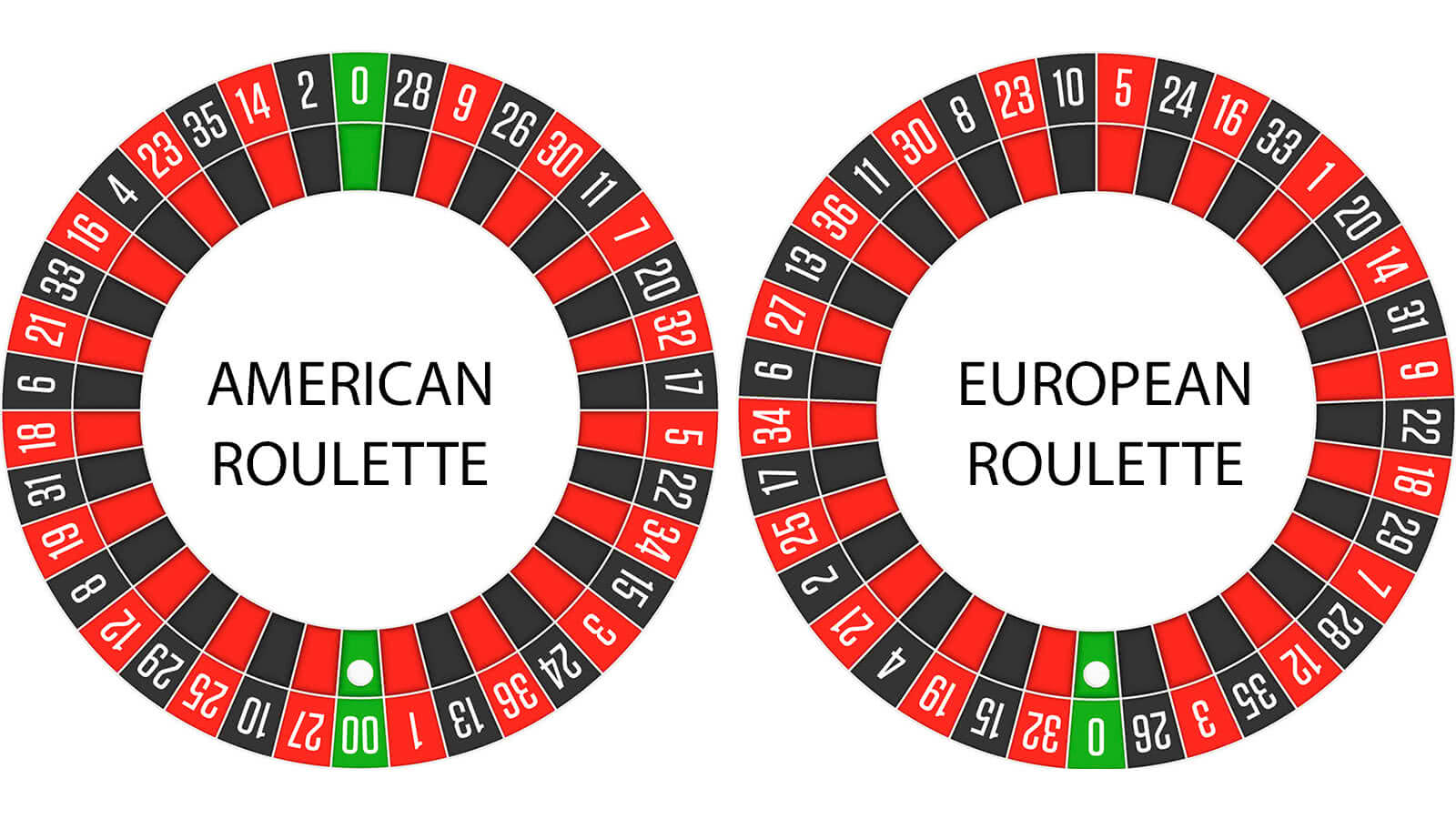 Americká ruleta VS evropská ruleta