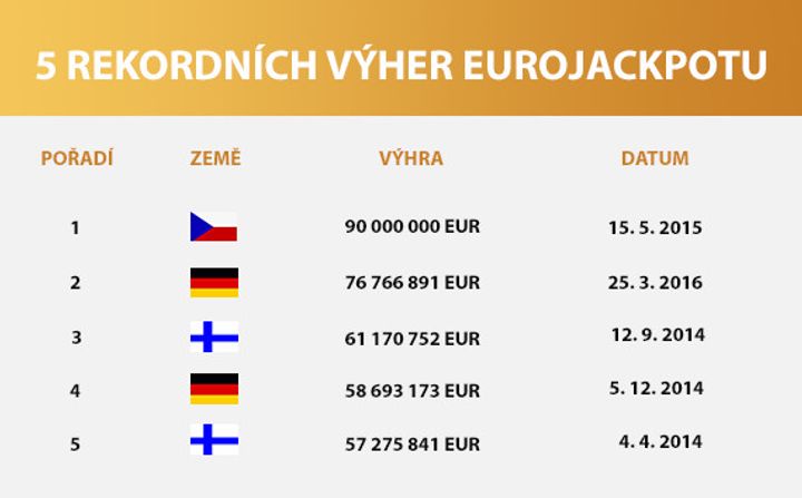 5 rekordních výher - Eurojackpot