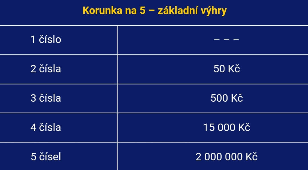 Loterie Korunka na 5 - výhry