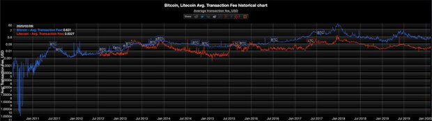 Výše transakčního poplatku - litecoin VS bitcoin