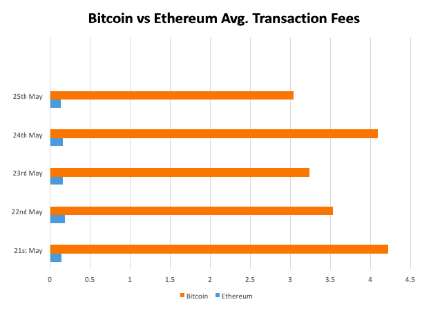 Transakční poplatky bitcoin VS ethereum